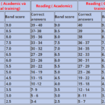 CÁCH CHẤM ĐIỂM IELTS